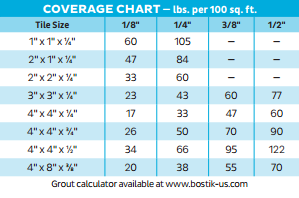 Grout Coverage Chart